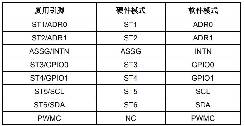 CP2683表 3 不同工作模式下复用引脚功能定义.jpg