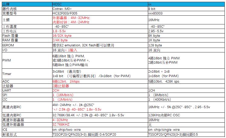 华大MCU ST 对比表 6.jpg